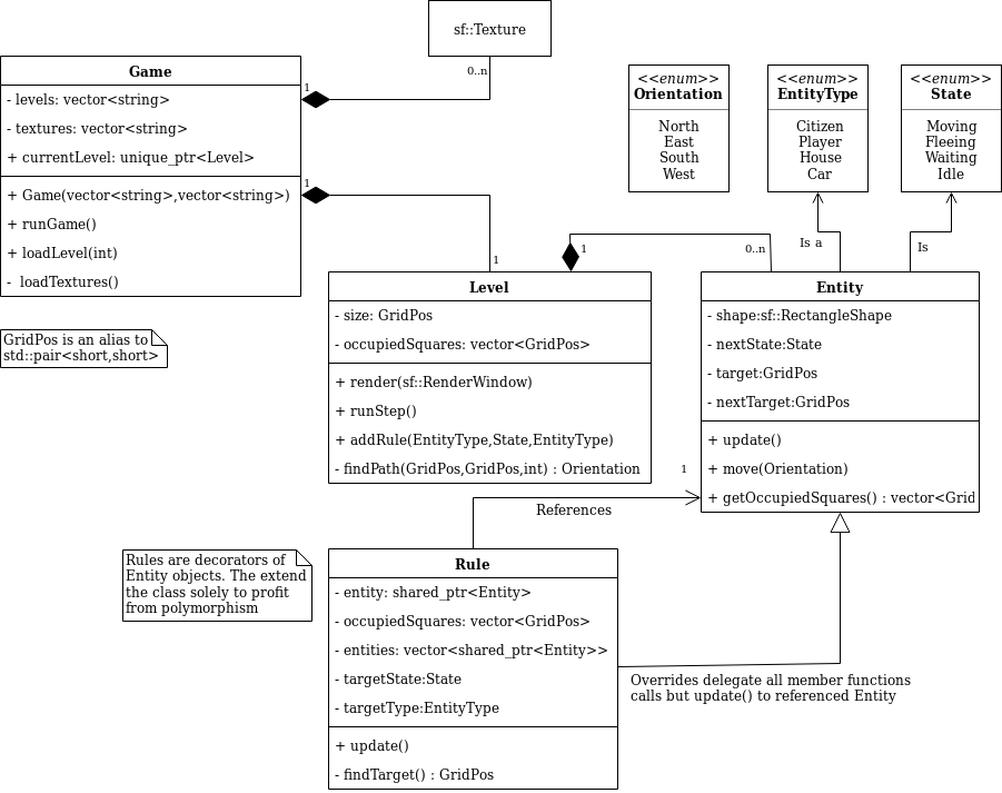 UML Diagram